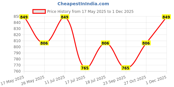 amazon.in IS Indosurgicals Silvery Stethoscope (Black) Price History Graph from 17 May 2025 to 1 Dec 2025