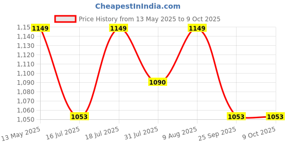 amazon.in IS IndoSurgicals Small Vaccine Carrier With 2 Icepacks - 0.80 L Price History Graph from 13 May 2025 to 9 Oct 2025