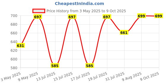 amazon.in IS IndoSurgicals Stainless Steel Ayurvedic Jala Neti Pot for Sinus Congestion With 10 Sachet of Salt Plus Price History Graph from 3 May 2025 to 9 Oct 2025