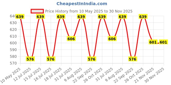amazon.in IS IndoSurgicals Stainless Steel Dressing Drums, 6" X 6" Price History Graph from 10 May 2025 to 30 Nov 2025