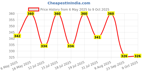 amazon.in IS IndoSurgicals Sterile Enema Colon Tip, Individually Packed, (14 FG) (20 Piece) Price History Graph from 6 May 2025 to 8 Oct 2025