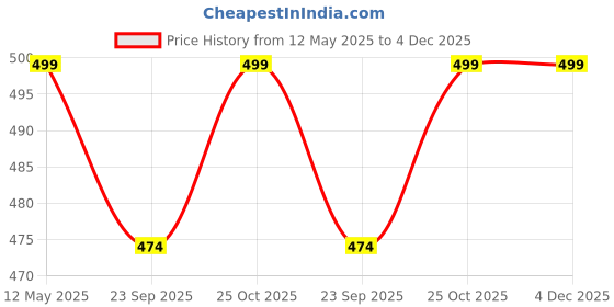 amazon.in IS IndoSurgicals Suture Scissor Deluxe Quality Price History Graph from 12 May 2025 to 4 Dec 2025