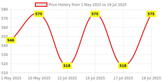 amazon.in IS IndoSurgicals Tuning Fork (Set of 128, 256, 512 & 1024 Hz) Price History Graph from 1 May 2025 to 17 Jul 2025