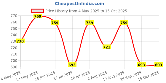amazon.in IS IndoSurgicals Unisex Jointed Stainless Steel Bed Pan with Lid Price History Graph from 4 May 2025 to 14 Oct 2025