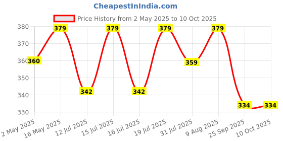 amazon.in IS IndoSurgicals Unisex Polypropylene Bed Pan with Lid Price History Graph from 2 May 2025 to 10 Oct 2025