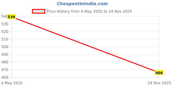 amazon.in IS IndoSurgicals Uterine Curette Sims Double Ended Sharp/Blunt (Set of 3, Small, Medium and Large) Price History Graph from 4 May 2025 to 24 Nov 2025