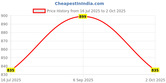 amazon.in IS IndoSurgicals Vaginal Speculum Cusco Small, Medium and Large, Set of 3 Pieces Price History Graph from 16 Jul 2025 to 2 Oct 2025