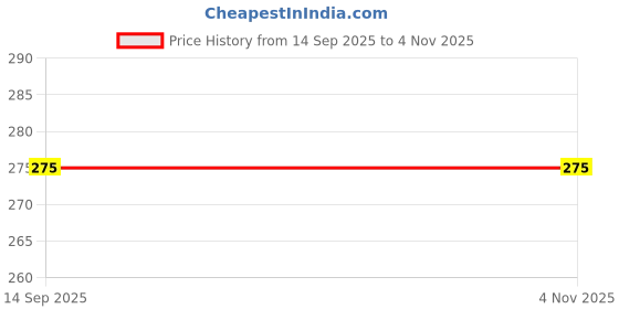 amazon.in IS IndoSurgicals Wax Remover Hook - 2 Pieces Price History Graph from 14 Sep 2025 to 2 Nov 2025