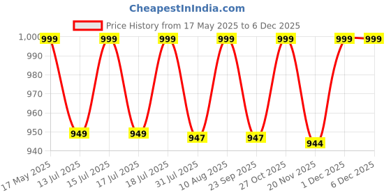 amazon.in IS IndoSurgicals X Ray Lead Cap (Radiation Protection Head Shield), Lead Equivalency 0.35 mm - BARC Approved Price History Graph from 17 May 2025 to 5 Dec 2025