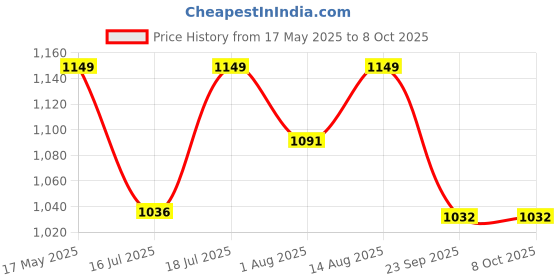 amazon.in IS IndoSurgicals X-Ray Protection Gonad Shield (0.5 mm Lead Equivalency) Price History Graph from 17 May 2025 to 8 Oct 2025
