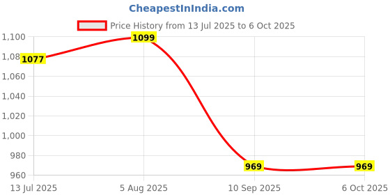 amazon.in is Wings Store Bamboo Javelin for Practice 8 Ft. (2) Price History Graph from 13 Jul 2025 to 5 Oct 2025