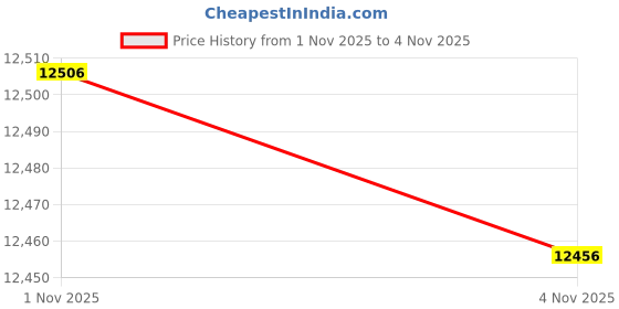 amazon.in isaac liev Women's Sleeveless Cardigan – Casual Long Maxi Open Front Flowy Drape Lightweight Duster Vest Made in USA isaac liev Price History Graph from 1 Nov 2025 to 4 Nov 2025