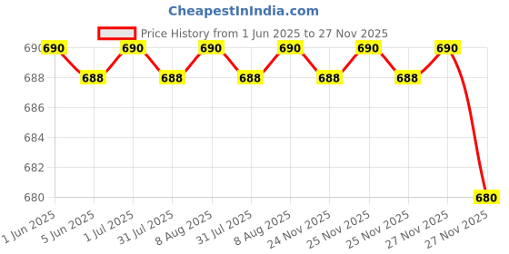 amazon.in Isabgol Sat Psyllium husk 200g,Flake, (2 packs) isabgol Price History Graph from 1 Jun 2025 to 27 Nov 2025