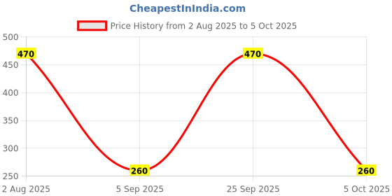 amazon.in Isabion (250 ml) SDB sdb Price History Graph from 2 Aug 2025 to 5 Oct 2025