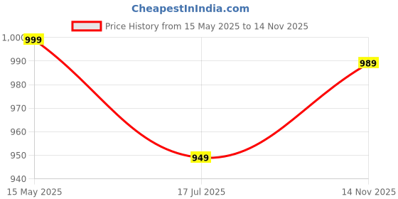 amazon.in isabrella Big Umbrella for Men, 50 Inch Umbrella Big Size with Black Coating - UV Protection, 16+8 Ribs Storm-Proof Lotus Frame Long umbrella for 4 Peoples, Suitable for Rainy Days and Sun Protection isabrella Price History Graph from 15 May 2025 to 14 Nov 2025