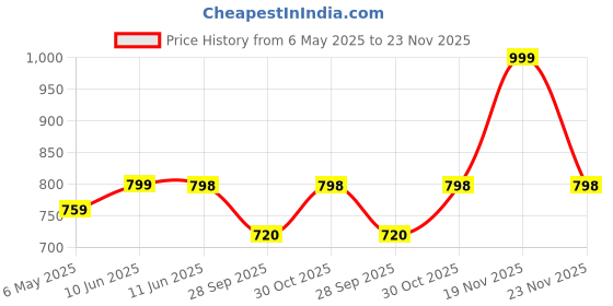 amazon.in isabrella Big Umbrella for Women – 10-Rib Folding Umbrella with UV Protection, Black Coating, Wind & Rain Resistant, Safe Close Design, Durable, Lightweight, and Compact for Travel isabrella Price History Graph from 6 May 2025 to 23 Nov 2025