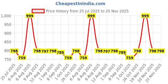 amazon.in isabrella Big Umbrella for Women – 10-Rib Folding Umbrella with UV Protection, Black Coating, Wind & Rain Resistant, Safe Close Design, Durable, Lightweight, and Compact for Travel isabrella Price History Graph from 25 Jul 2025 to 25 Nov 2025