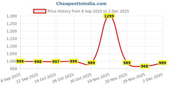 amazon.in isabrella Golf UV umbrella 63 Inch Umbrella For Rain Big Size- Ideal For 4-5 People,Extra Large Windproof umbrella For Men isabrella Price History Graph from 8 Sep 2025 to 2 Dec 2025