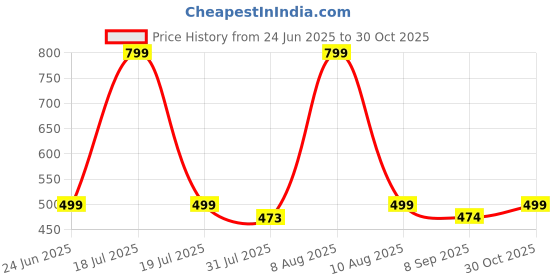 amazon.in isabrella Mini Sun Travel Umbrella Ring handle Coating Layer Fabric Compact Folding Purse Umbrella, Lightweight Small Portable Backpack, Rain Sun, Blocking, Anti UPF 50 UV Protection 99.9% Men Women Kids isabrella Price History Graph from 24 Jun 2025 to 30 Oct 2025