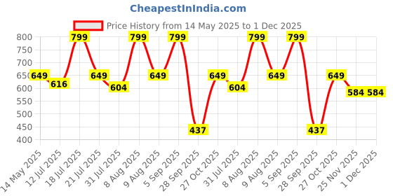 amazon.in isabrella Small Umbrella for Women & Men – Compact Umbrella 5 Fold Travel Pocket Umbrella, UV Blocker UPF50+ Sturdy Mini Umbrella for Women isabrella Price History Graph from 14 May 2025 to 1 Dec 2025