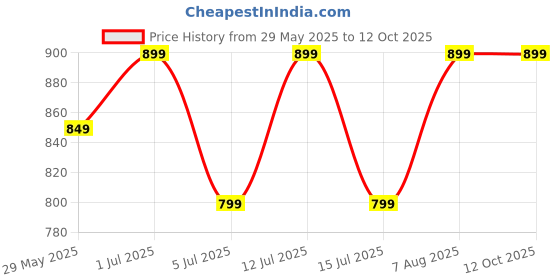 amazon.in isabrella transparent Umbrella isabrella Price History Graph from 29 May 2025 to 11 Oct 2025