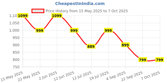 amazon.in isabrella Umbrella for Men - 54 Inch Umbrella Big Size - One-Click Automatic Open - Suitable for Rainy Days and Sun Protection isabrella Price History Graph from 15 May 2025 to 5 Oct 2025
