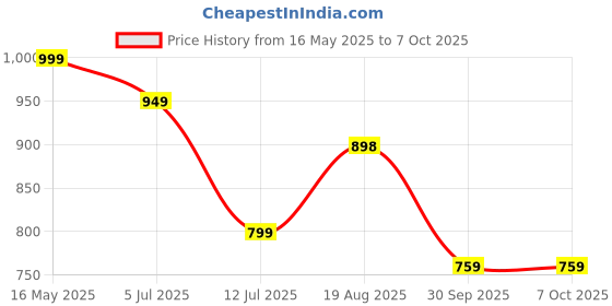 amazon.in isabrella Umbrella for Men - Reverse Umbrella with Automatic One-Touch Open - Umbrella 3 fold with 360° Reflective Strip - Folding Umbrella Suitable for Rainy Days isabrella Price History Graph from 16 May 2025 to 5 Oct 2025