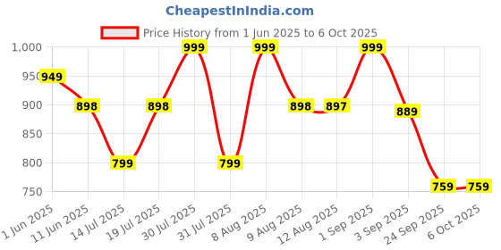 amazon.in isabrella Umbrella for Men - Reverse Umbrella with Automatic One-Touch Open - Umbrella 3 fold with 360° Reflective Strip - Folding Umbrella Suitable for Rainy Days isabrella Price History Graph from 1 Jun 2025 to 5 Oct 2025