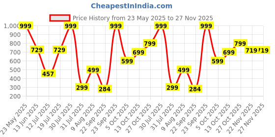 amazon.in isabrella Umbrella for Men with Wooden Handle, 3 Fold Umbrella 10 Ribs Waterprrof & Windproof for Travel and outdoor isabrella Price History Graph from 23 May 2025 to 27 Nov 2025