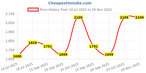 amazon.in swiss military ISAC Black PU Sling Bag for Men & Women | Zipper Closure with Coin Pocket, Quick Access Front Pocket, Back Button Pocket | Lightweight Shoulder Crossbody for Travel, Office, College swiss military Price History Graph from 14 Jul 2025 to 28 Nov 2025