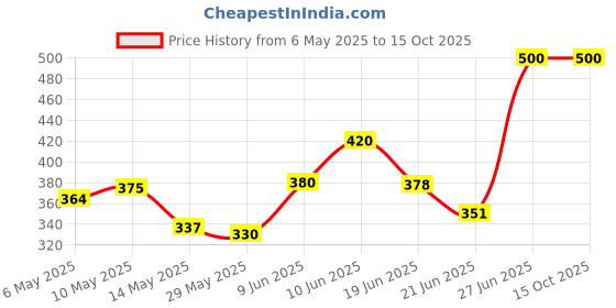 amazon.in Isadora Eye Shadow Brush Angled isadora Price History Graph from 6 May 2025 to 15 Oct 2025