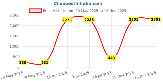 amazon.in Isadora Perfect Lipliner - 52 Heather Price History Graph from 20 May 2025 to 15 Nov 2025