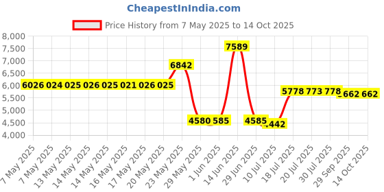 amazon.in Isagenix Sleep Support&renewal Spray, 2.0 fl. oz./60mL Price History Graph from 7 May 2025 to 14 Oct 2025