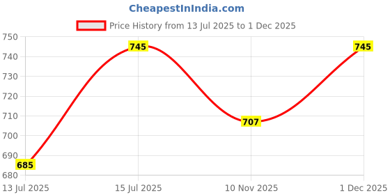 amazon.in ISAK Discovery Unisex Perfume Gift Set | Mini Pocket Friendly Perfumes for Men, Women | Fresh, Long Lasting Fragrance Combo for All Occasions - Pack of 9 (3ml) Price History Graph from 13 Jul 2025 to 1 Dec 2025