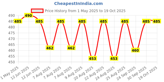 amazon.in ISAK First Rain Attar for Men, Women | Itra Perfume Oil, Unisex, Fresh, Alcohol-Free | Smell of Mitti, Petrichor, Luxury Roll-On, Travel Size, Pocket-Friendly - 3ml | Your Antidote to Stress isak Price History Graph from 1 May 2025 to 18 Oct 2025