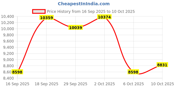 amazon.in iSANMATE 3D Printer Filament Bundle, Colorful Carbon Fiber PLA Filament, 1.75mm, 250g x 4 Spool, High-Accuracy +/- 0.02 mm Price History Graph from 16 Sep 2025 to 10 Oct 2025