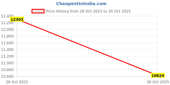 amazon.in iSANMATE Rapid Gradient Clear PETG Filament 1.75mm, Transparent Glitter 3D Printer Filament, Vivid Clear Rainbow PETG, Dimensional Accuracy ±0.02mm, 1kg Spool-Twilight Purple Price History Graph from 28 Oct 2025 to 30 Oct 2025