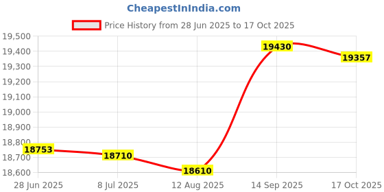 amazon.in Isavera Leg Sculptor | Reduce The Appearance of Thigh Fat with This Non-Invasive Cold Treatment | Enhance Your Workouts | Thigh-Toning Trainer with Accessories Price History Graph from 28 Jun 2025 to 17 Oct 2025