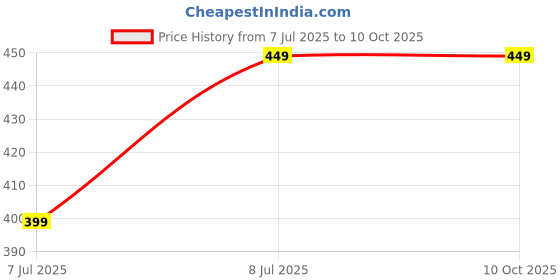 amazon.in ISC Car Washer Connection Parts High-Pressure Washer Clean Machine Water Filter Adapter Price History Graph from 7 Jul 2025 to 9 Oct 2025