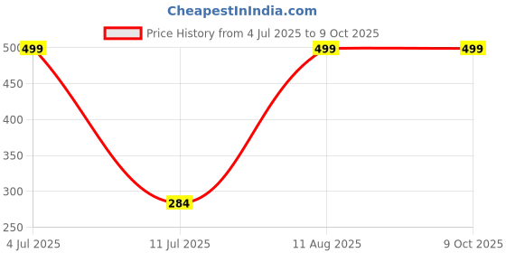 amazon.in ISC Electric Powered Adjustable Circle Hole Cutter Price History Graph from 4 Jul 2025 to 7 Oct 2025
