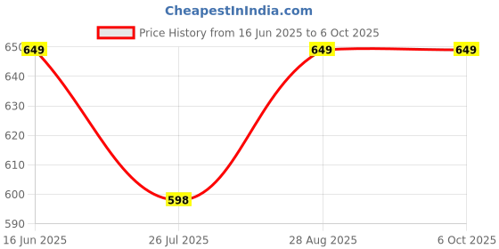 amazon.in ISC Manual Pipe Reamer Inner Outer PVC Copper Tube Deburring Plumbing Reamer Tool (Inner and Outer), 3/16"~ 1-1/2" Price History Graph from 16 Jun 2025 to 5 Oct 2025