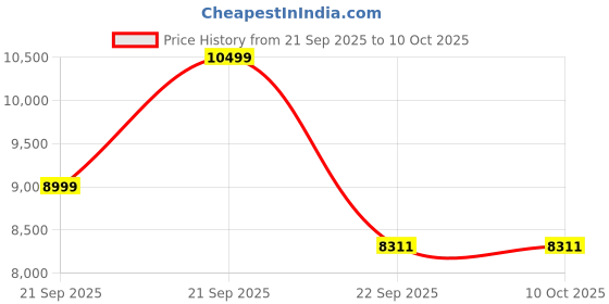 amazon.in iScale 500kg Platform Scale (600x600mm) - Precision 50g - for Shops, Warehouses & Kitchens - Stainless Steel Platform with Calibration Certificate - Double Side Display iscale Price History Graph from 21 Sep 2025 to 10 Oct 2025