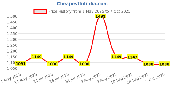 amazon.in iScale Digital Kitchen and Multipurpose Weighing Machine Capacity upto 30Kg with Direct Power Adapter, best suitable for 5-10kg weighing; Small Pan Size 21.5 x 17.5 cm (Not legal for commercial use) iscale Price History Graph from 1 May 2025 to 7 Oct 2025