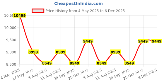 amazon.in iScale Digital Platform Weighing Scale Prime 500kg x 50g, Weight Machine with Mild Steel Heavy Platform size 24x24 Inches (600x600mm) for Shop, Commercial and Industrial use Price History Graph from 4 May 2025 to 6 Dec 2025