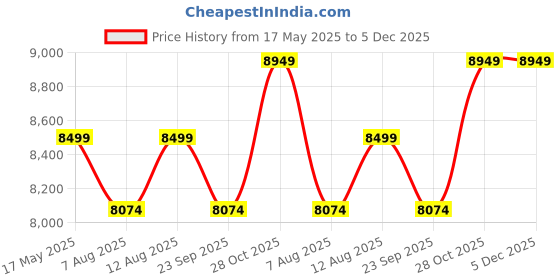 amazon.in iScale Electronic Platform Weighing Scale 300kg Capacity 50g Accuracy Weight Machine Digital for Shop, Commercial and Industrial use with Mild Steel Heavy Platform size 24x24 Inches (600x600mm) Price History Graph from 17 May 2025 to 5 Dec 2025