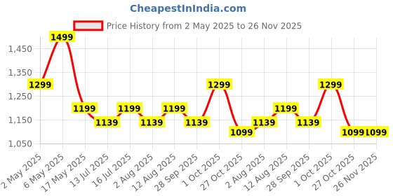 amazon.in iScale Handy Pro 200kg x 50g Digital Portable Hanging Weighing Scale with Stainless Steel Hook for Industries, Cylinder, Fishing and Multipurpose Domestic Weighing Use (Not legal for commercial use) iscale Price History Graph from 2 May 2025 to 25 Nov 2025