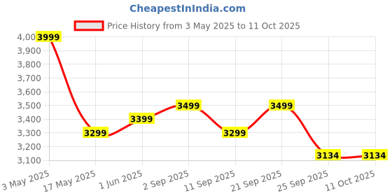 amazon.in iScale i-01 20kg x 1 g Digital Table Top Weighing Scale with Pole Display Pan for Retail Shops and Commercial Purposes (Pan size10x12 inches) iscale Price History Graph from 3 May 2025 to 11 Oct 2025
