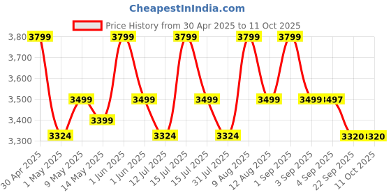 amazon.in iScale i-01, 30kg x 2g Electronic Weighing Machine/Weighing Scale with Front and Pole Double Display (Red), 25x35cm SS weighing pan for Shop, Kitchen and Commercial Purposes (10x12 inches) Price History Graph from 30 Apr 2025 to 11 Oct 2025