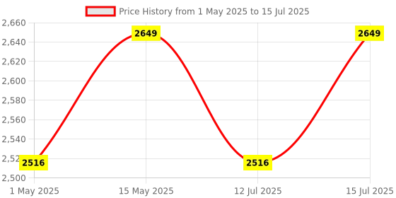 amazon.in iScale i-03 20kg x 1g Digital Weighing Scale with Front and Back Red Double Display, Small Stainless Steel Pan, 7x9" for Kirana shop, Grocery Store and factory (Off-White) iscale Price History Graph from 1 May 2025 to 15 Jul 2025