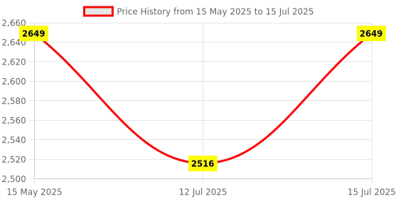 amazon.in iScale i-03 30kg x 1g Digital Table Top Weighing Scale with Front and Back Red Double Display, Small Stainless Steel Pan, 7x9" (Off-White) iscale Price History Graph from 15 May 2025 to 15 Jul 2025